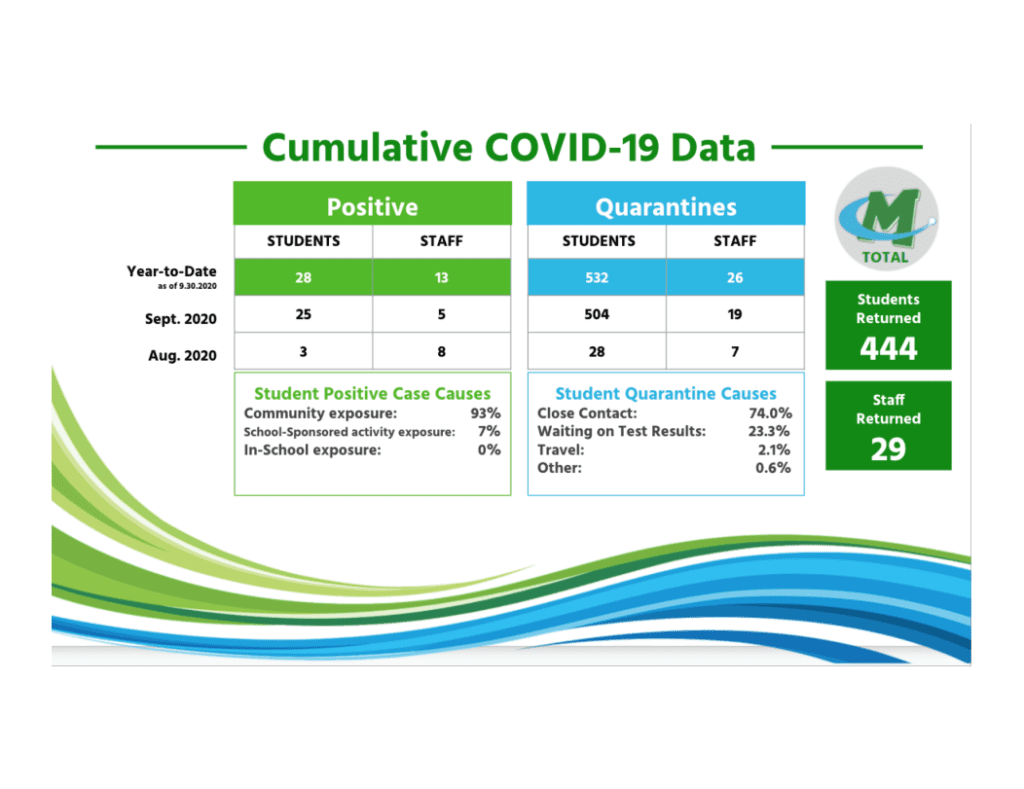 Mason City Schools' COVID-19 data